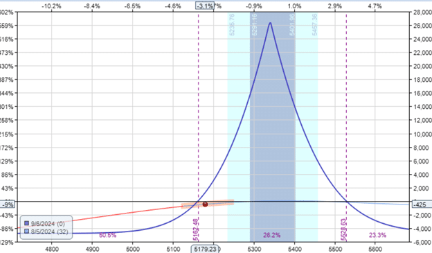 selling option premium