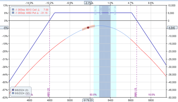 selling option premium