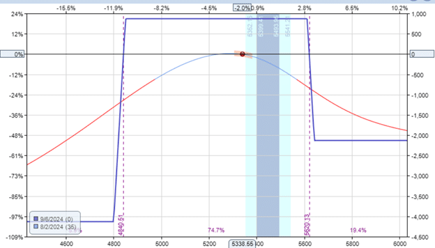 selling option premium