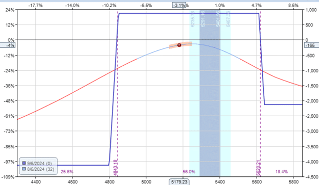 selling option premium