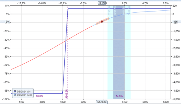 selling option premium