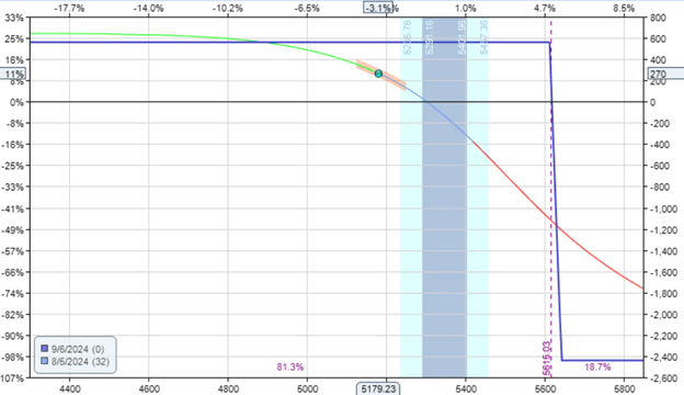 selling option premium