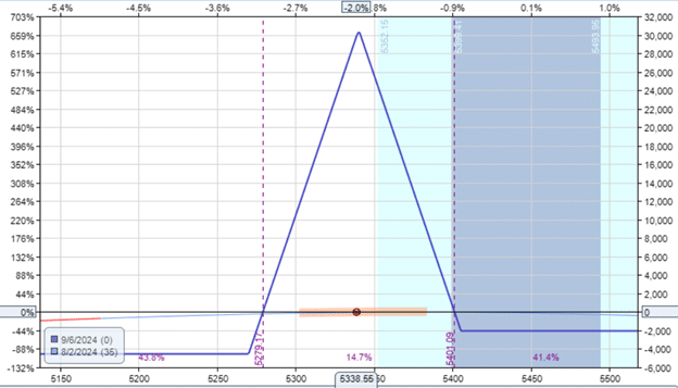 selling option premium