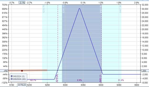 selling option premium