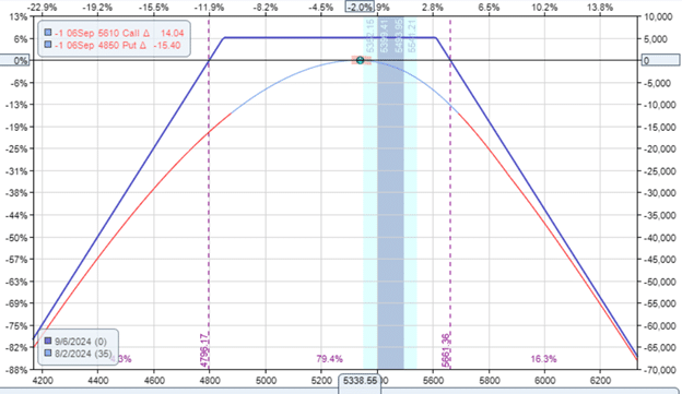 selling option premium