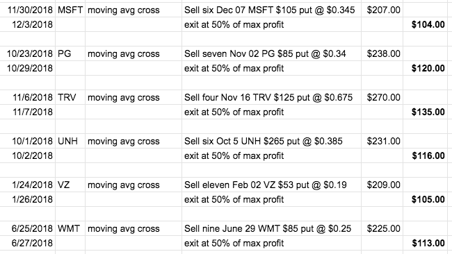 selling puts for income