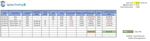 selling puts vs dividend investing
