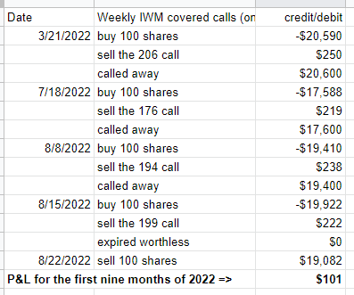 selling weekly covered calls