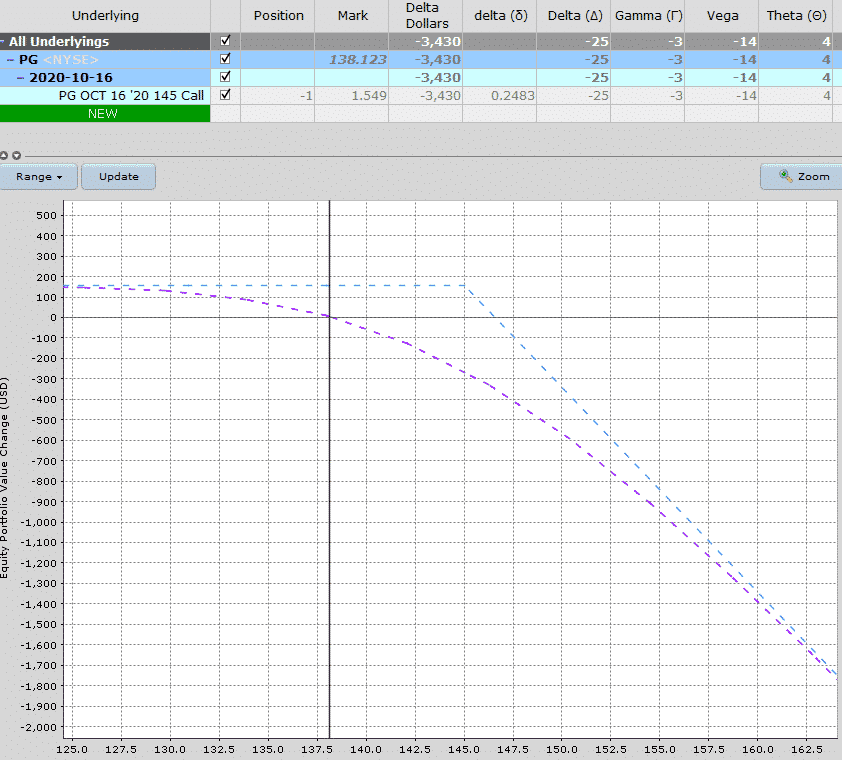 short call options