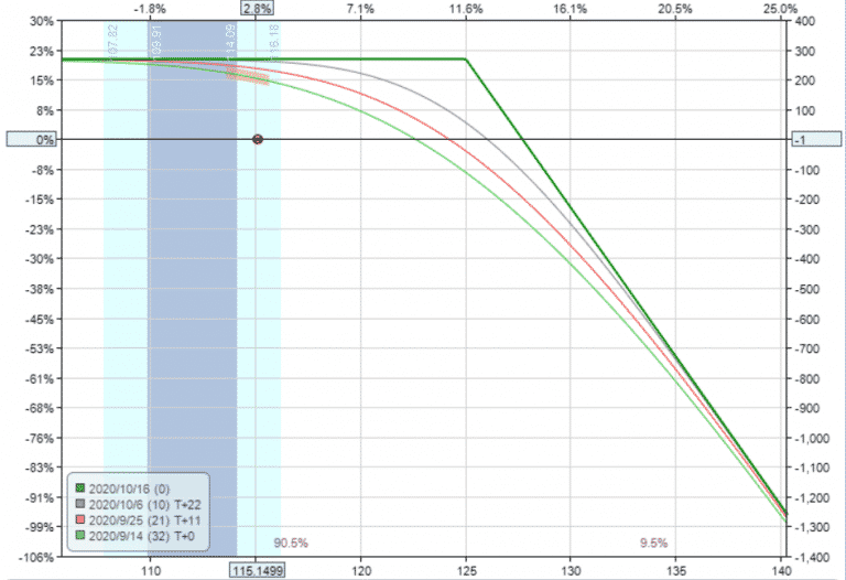 Short Call Option Payoff Graph