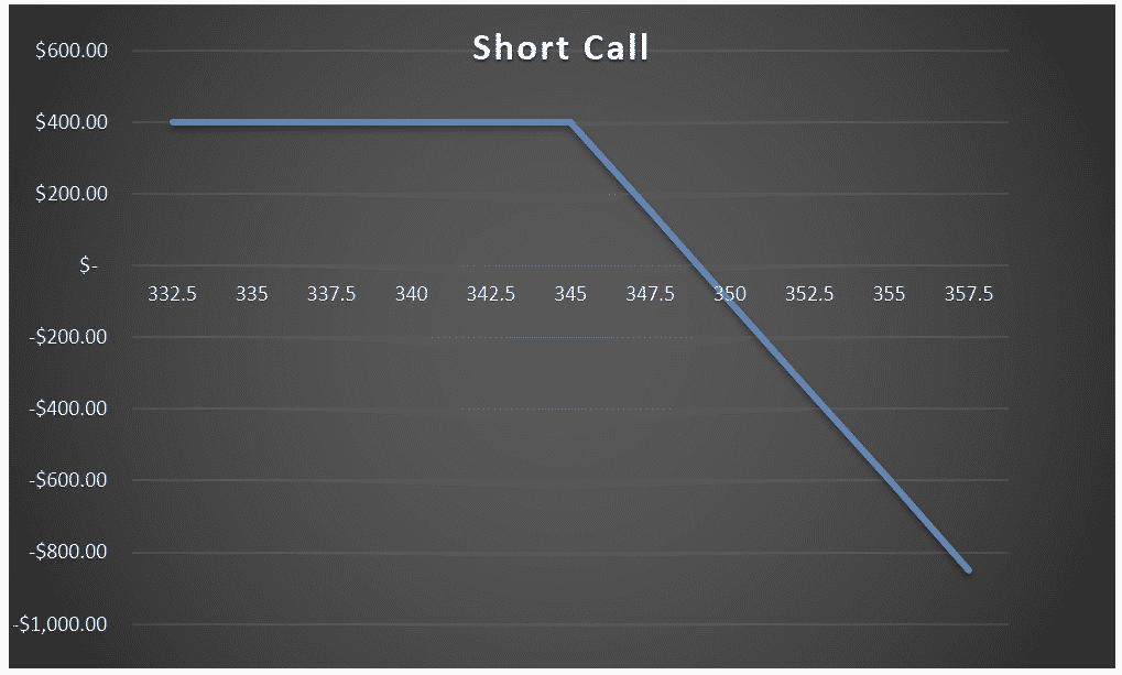 short call option payoff graph