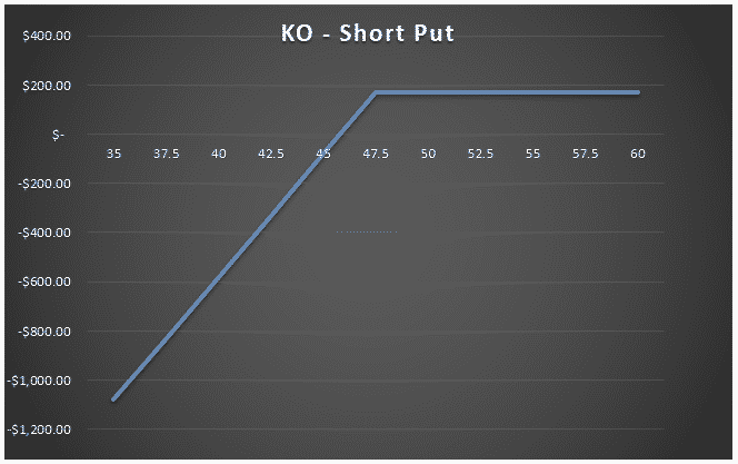 short put