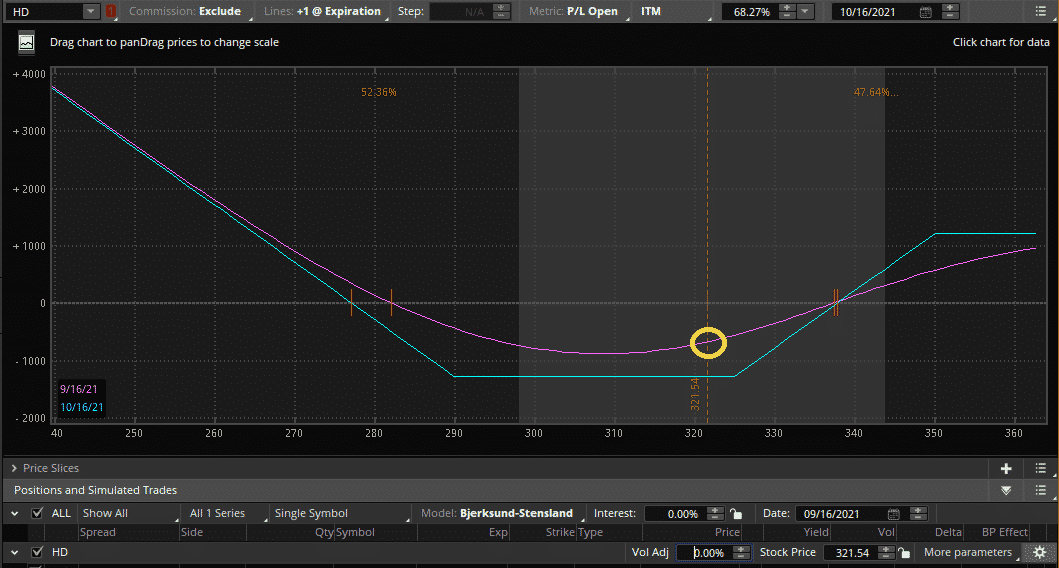 short put ladder option strategy