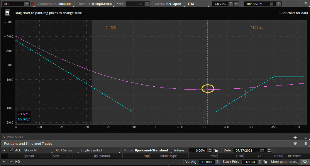 short put ladder strategy