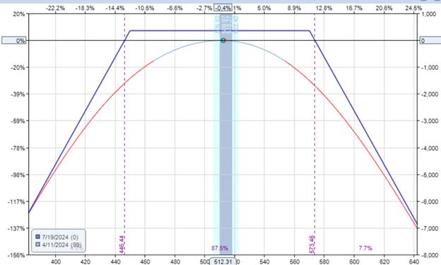 short strangle options trade