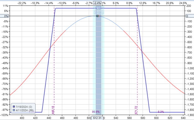 short strangle options trade