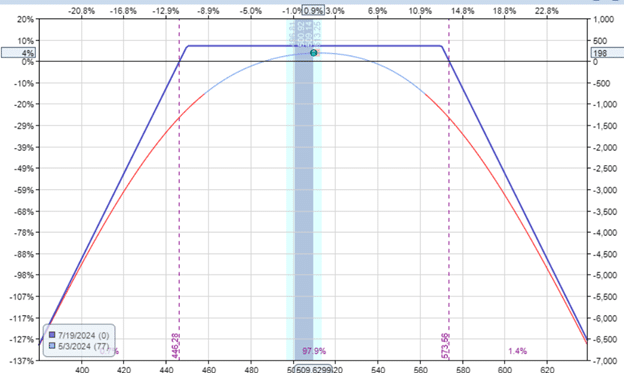 short strangle options trade