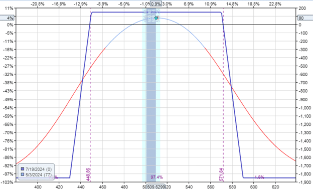 short strangle options trade