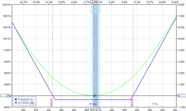 short strangle options trade