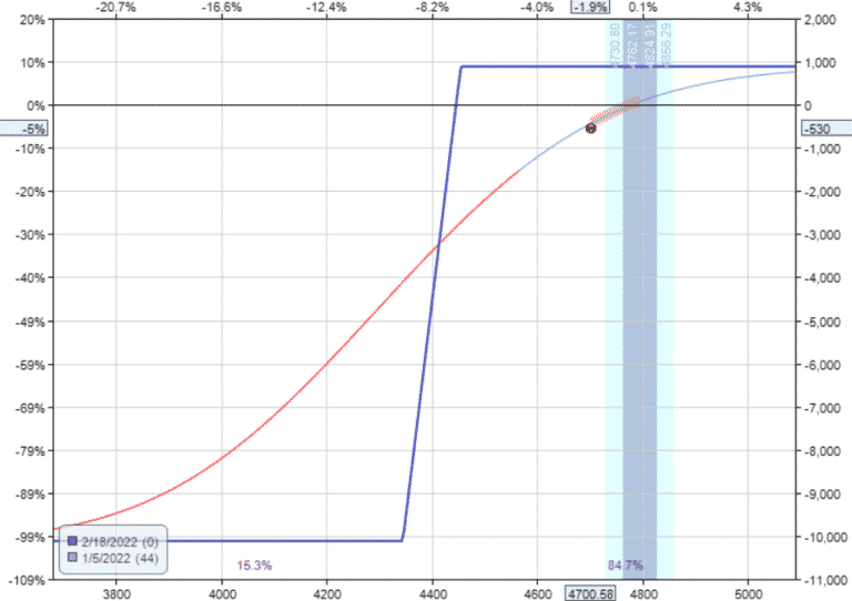Short Vega Strategy Hedging Short Vega With Short Delta