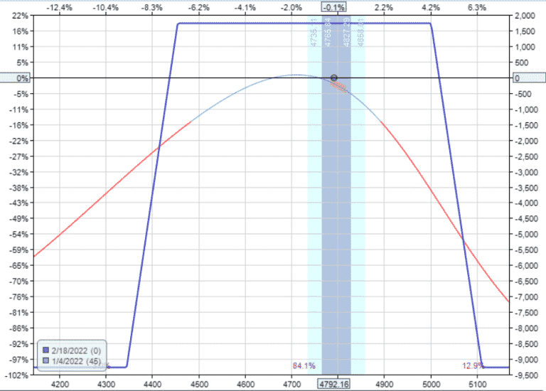 Short Vega Strategy Hedging Short Vega With Short Delta
