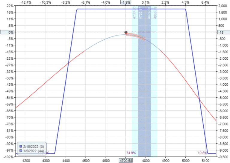 Short Vega Strategy Hedging Short Vega With Short Delta