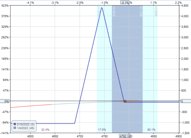 Short Vega Strategy Hedging Short Vega With Short Delta