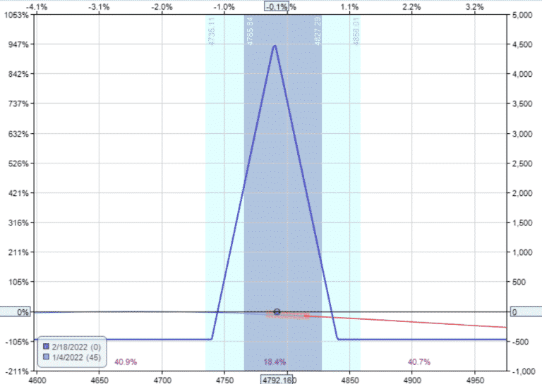 Short Vega Strategy Hedging Short Vega With Short Delta