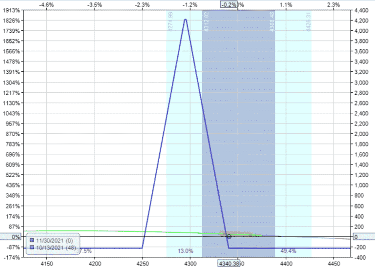 Short Vega Strategy Hedging Short Vega With Short Delta