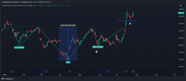 inverse head and shoulder chart pattern