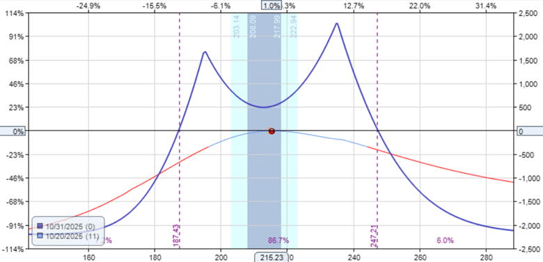 single vs double diagonal