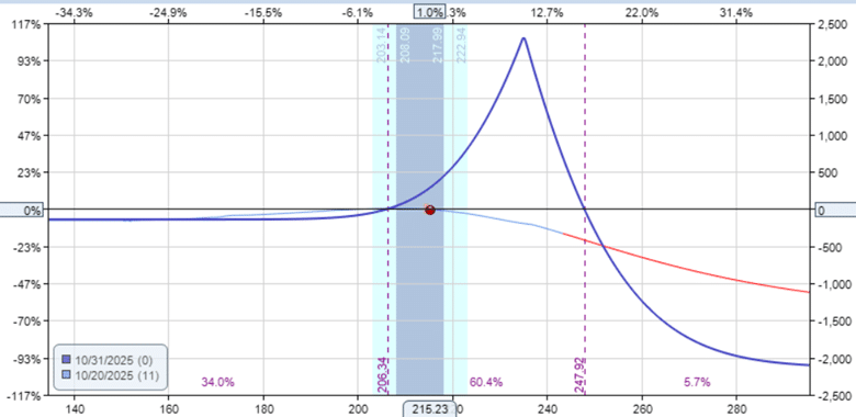 single vs double diagonal
