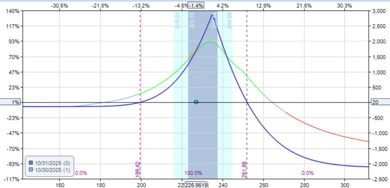 single vs double diagonal