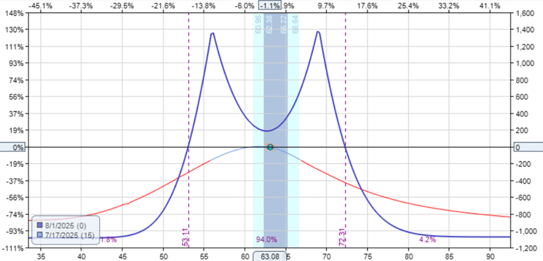 single vs double diagonal