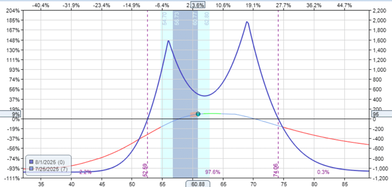 single vs double diagonal