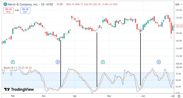 stochastic indicator reversal