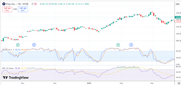 stochastic indicator reversal