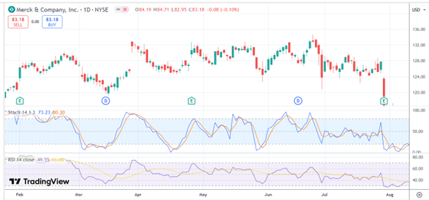 stochastic indicator reversal