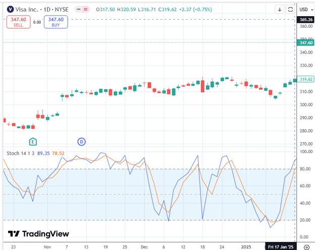 stochastic indicator reversal