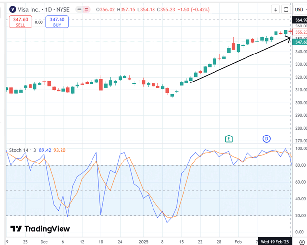 stochastic indicator reversal