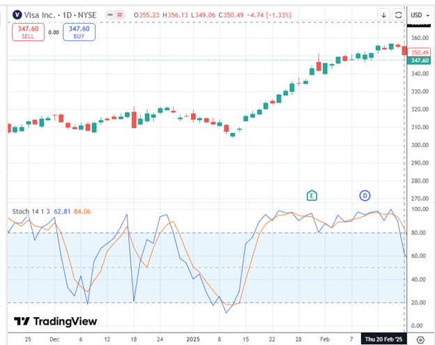 stochastic indicator reversal