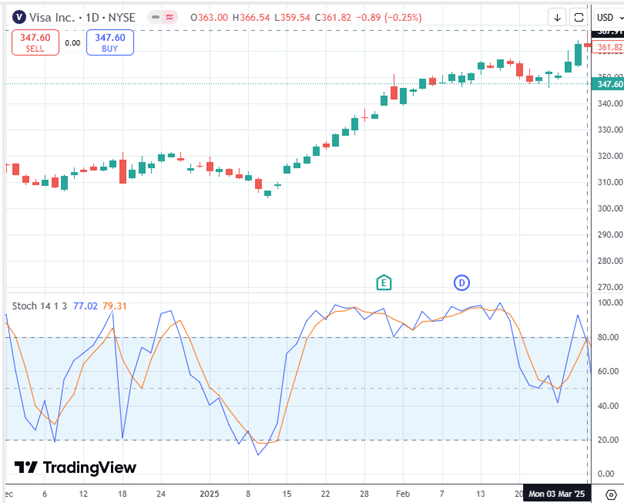 stochastic indicator reversal