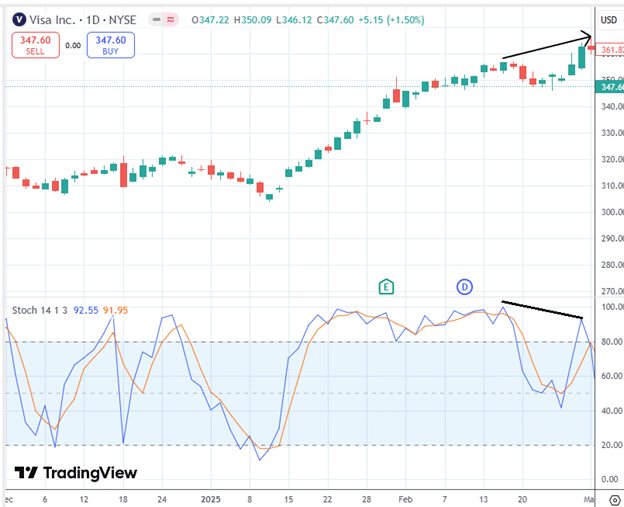 stochastic indicator reversal
