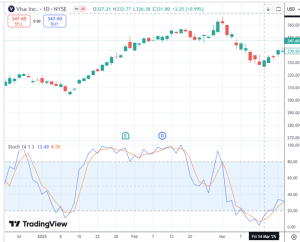 stochastic indicator reversal