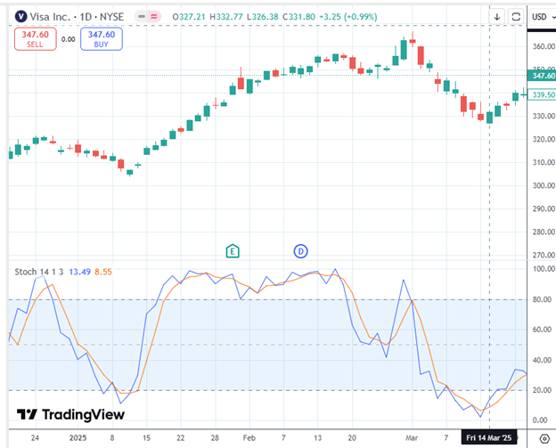 stochastic indicator reversal