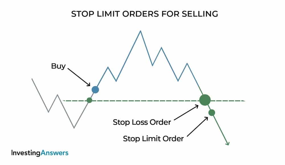 Stop Order vs Stop Limit Order - What is the Difference?