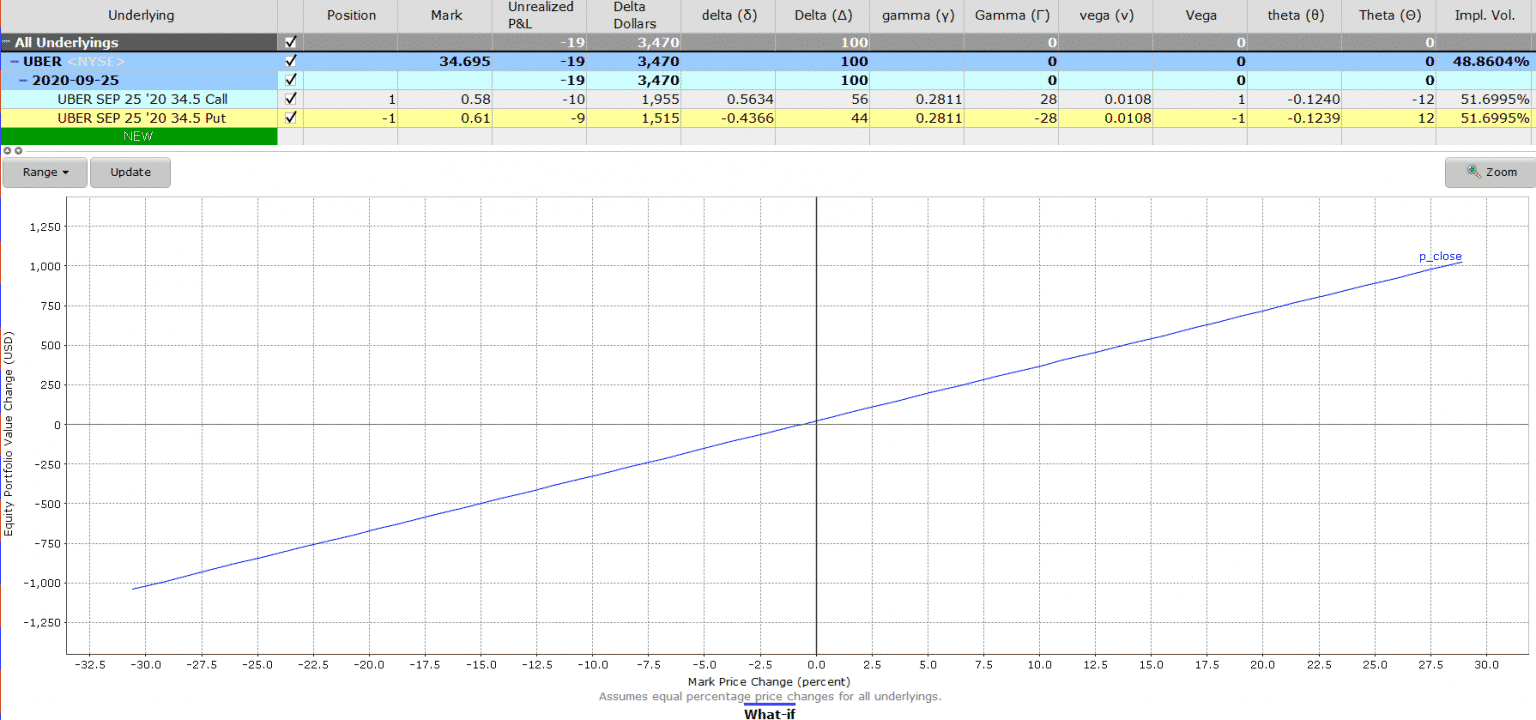 Ultimate Guide To The Synthetic Long Stock Strategy