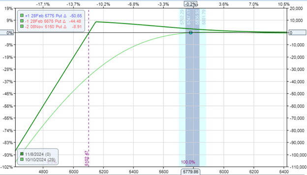 the calendarized 1-1-2 option strategy