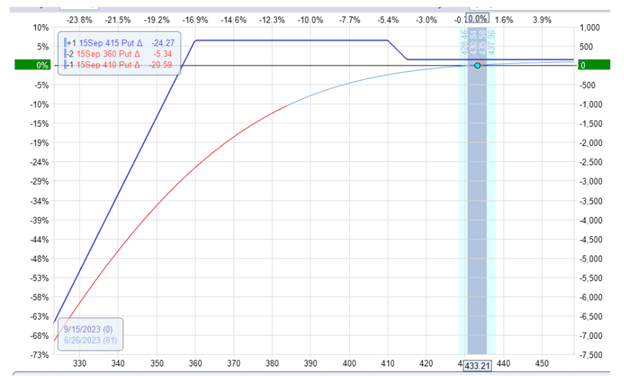 the calendarized 1-1-2 option strategy