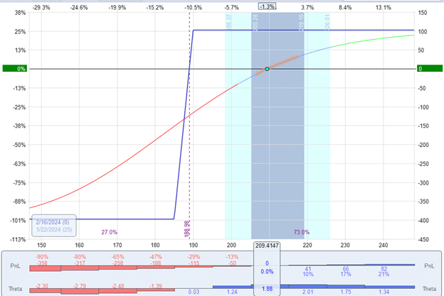 theta of a credit spread